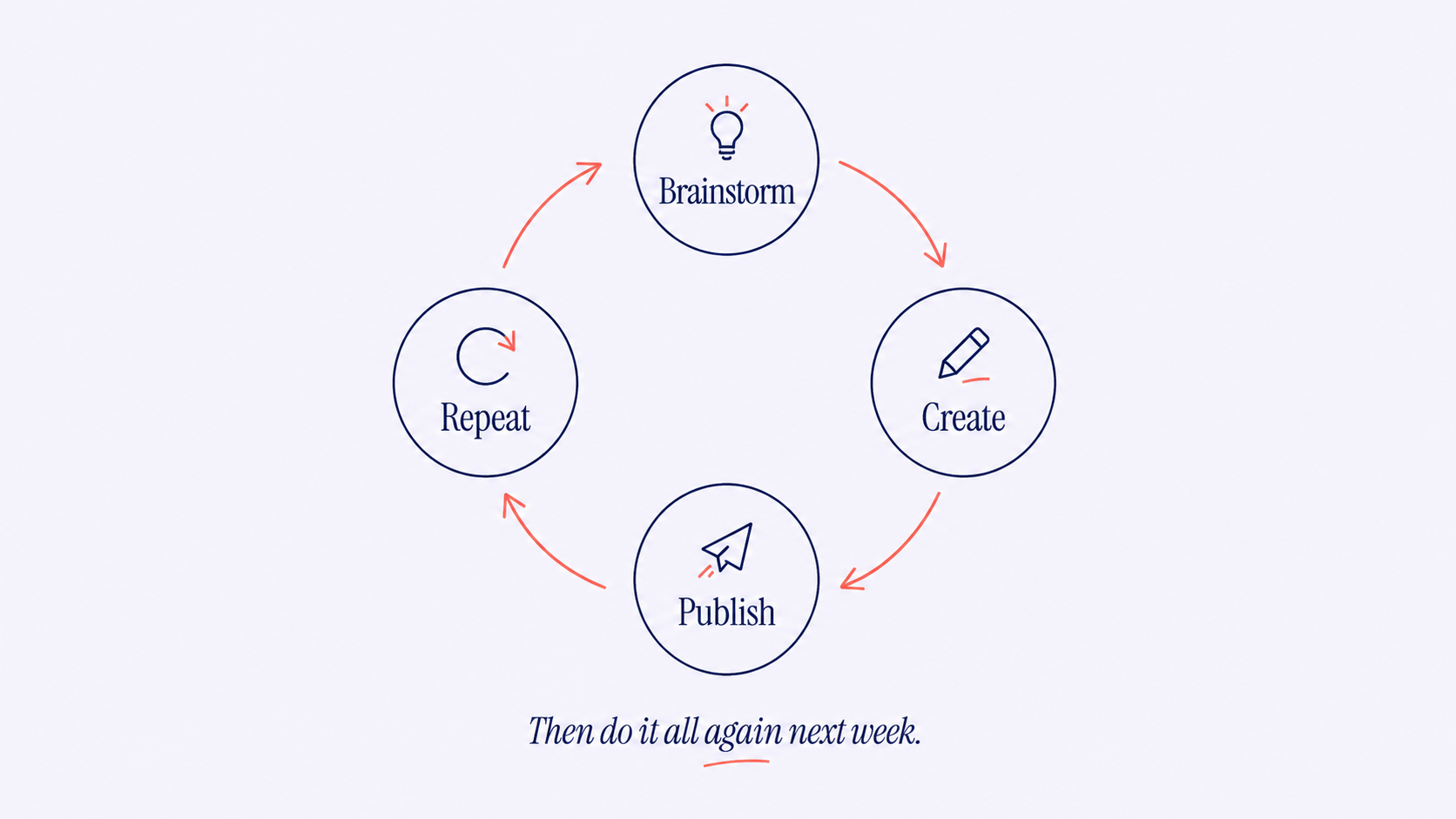 Brainstorm, Create, Publish, Repeat cycle diagram